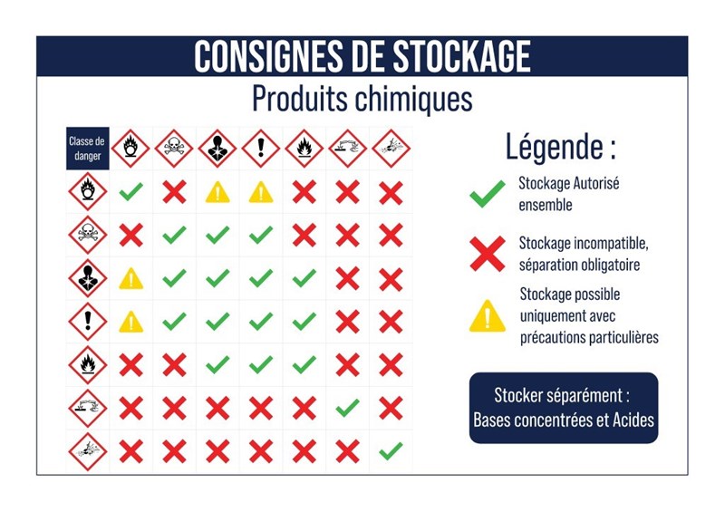 Consignes de stockage
